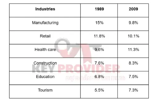 [ Đề Thi Thật ] Percentage Of Workforce Employed In Six Industries In Australia