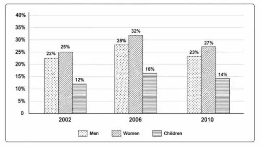[ Đề Thi Thật ] Percentage Of The Population In The UK Who Consumed The Recommended Daily Amount Of Fruits And Vegetables