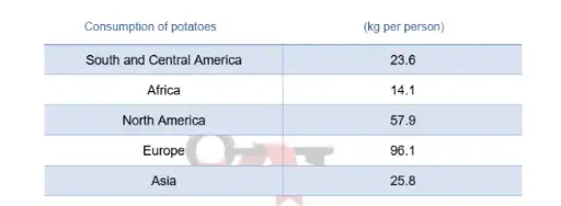 [ Đề Thi Thật ] Consumption And Production Of Potatoes In Five Parts Of The World