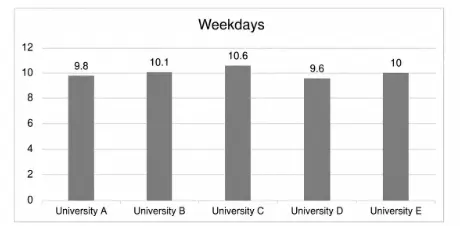 [ Đề Thi Thật ] The Average Number Of Hours Students In Five Different Universities Studied