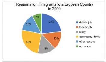[ Đề Thi Thật ] Reason For Immigrants