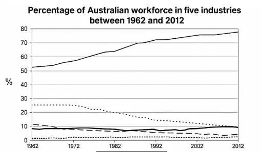 [ Đề Thi Thật ] Australian Workforce