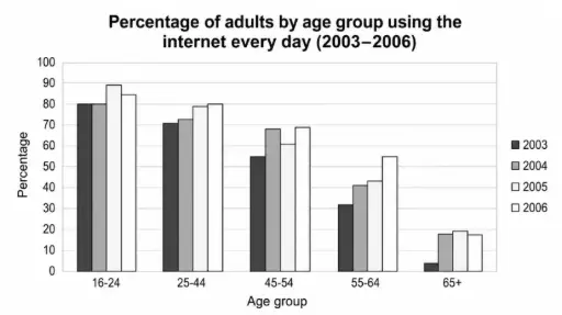 [ Đề Thi Thật ] Age Group Using The Internet