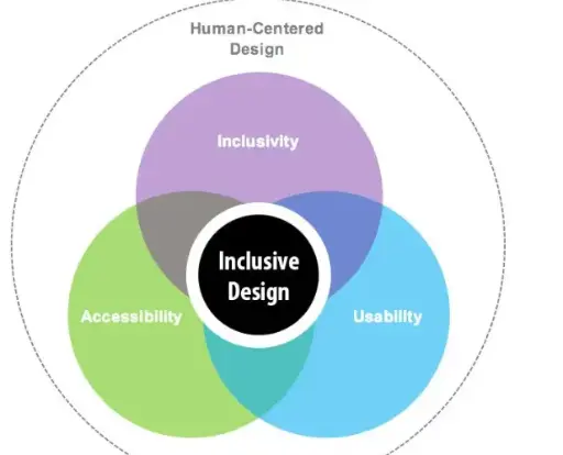 Inclusive Design 