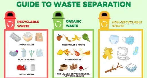 Waste sorting, collection, and disposal 