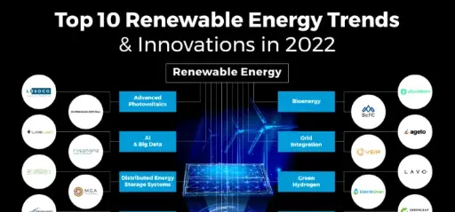 Research about different energy-saving innovations 
